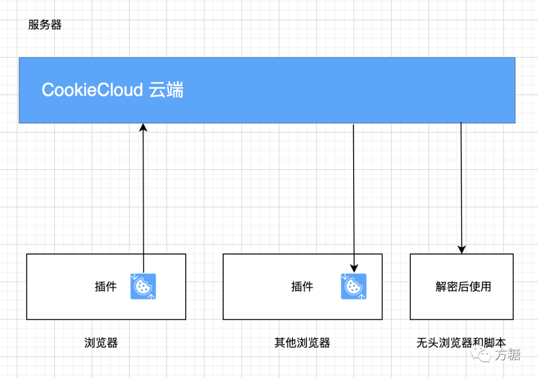 CookieCloud